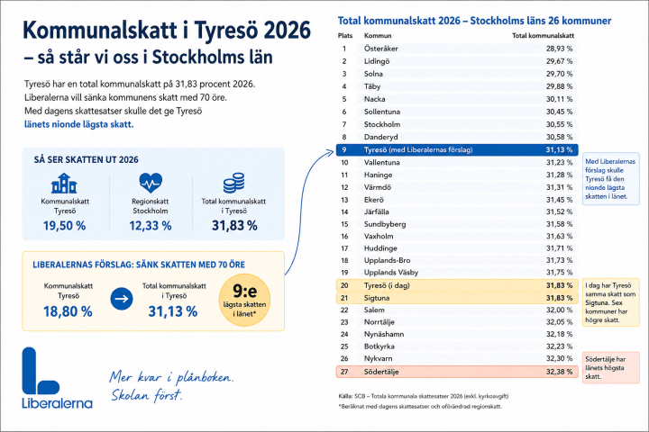Kommunalskatt Tyresö 2026 jämfört med övriga kommuner i Stockholms län