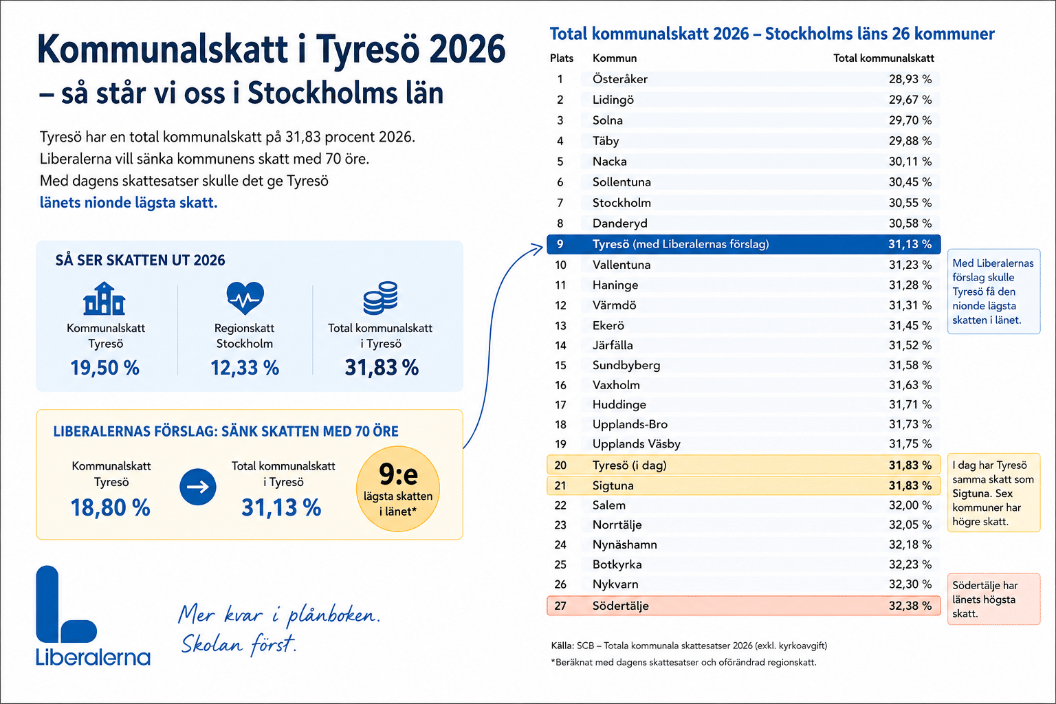 Kommunalskatt Tyresö 2026 jämfört med övriga kommuner i Stockholms län